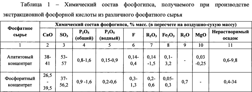 Способ извлечения редкоземельных элементов из фосфогипса (патент 2663512)