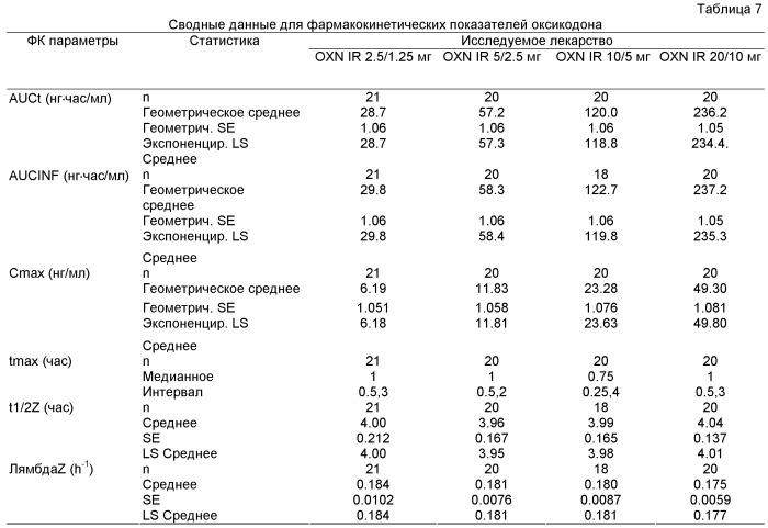 Фармацевтические композиции с мгновенным высвобождением, содержащие оксикодон и налоксон (патент 2522212)