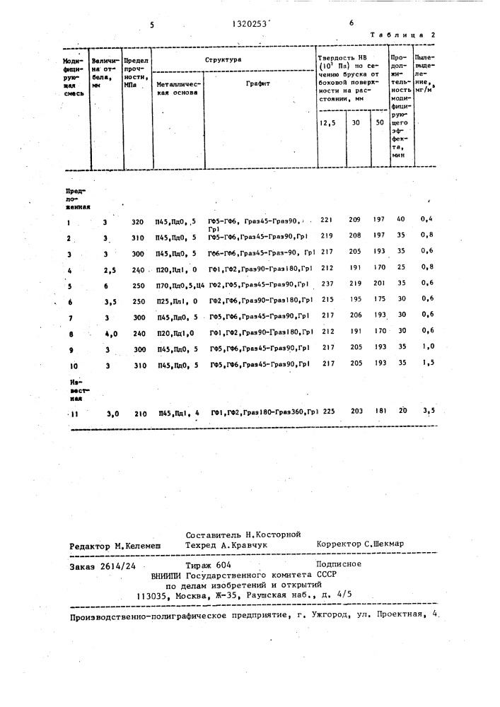 Смесь для модифицирования серого чугуна (патент 1320253)