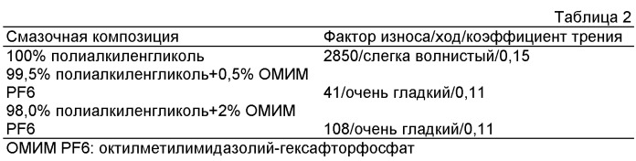 Применение ионных жидкостей для улучшения свойств смазочной композиции (патент 2516705)