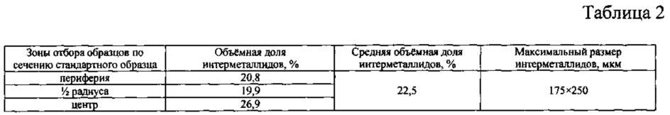 Способ изготовления стандартных образцов лигатур на основе алюминия (патент 2631544)