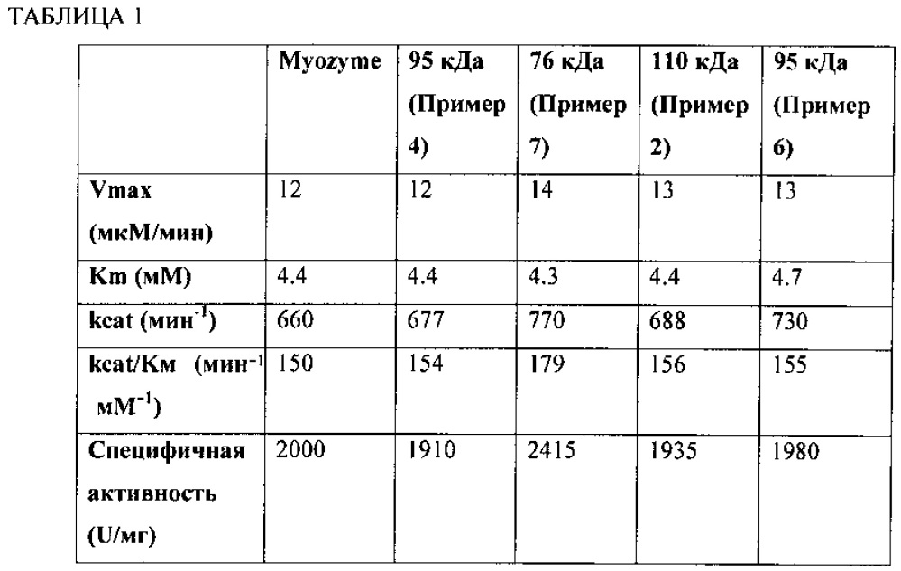 Способы и материалы для лечения болезни помпе (патент 2644258)