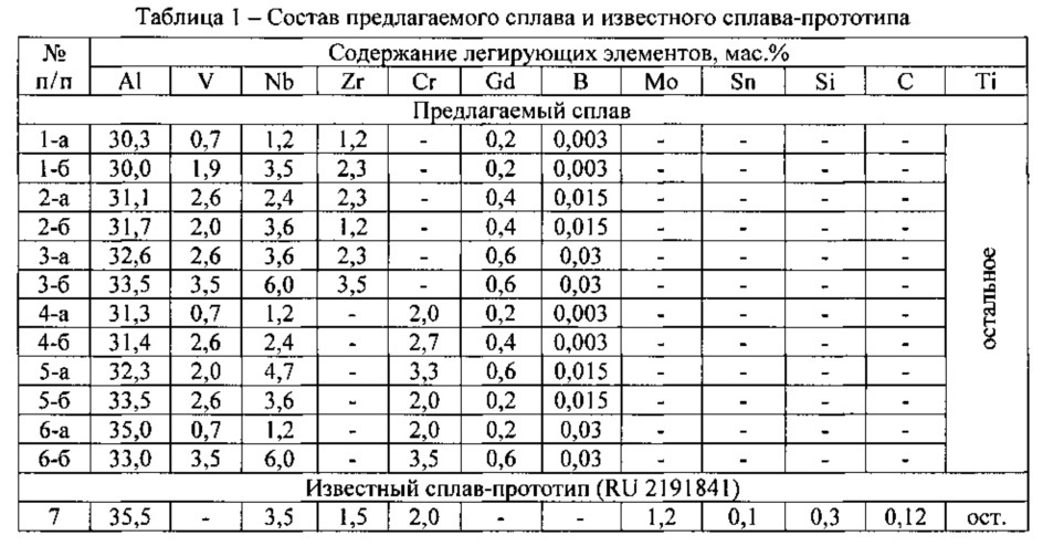 Сплав на основе интерметаллида титана и изделие, выполненное из него (патент 2606368)