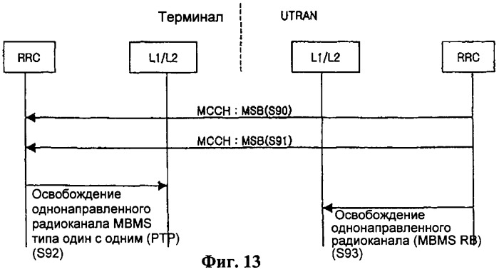 Способ передачи управляющего сигнала для данных мультимедийных широковещательных/многоадресных услуг (mbms) в системе беспроводной подвижной связи (патент 2307467)