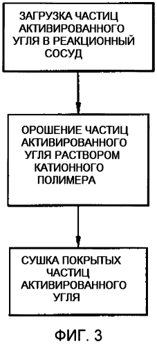 Фильтры, включающие частицы активированного угля, покрытые полидиаллилдиметиламмоний хлоридом (pdadmac), и способы их изготовления (патент 2572884)