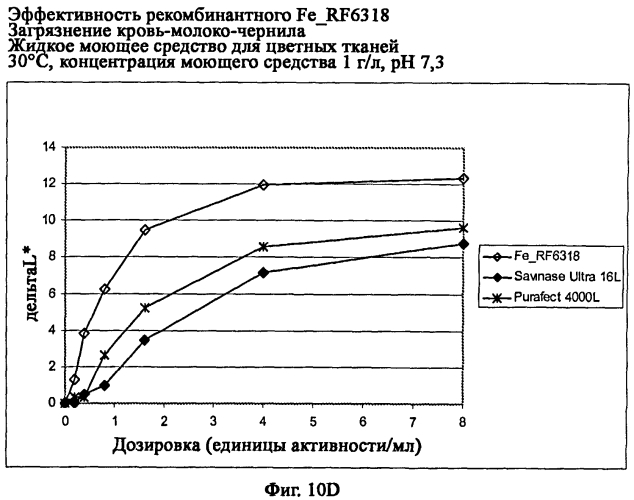 Новая протеаза грибов и ее применение (патент 2566549)