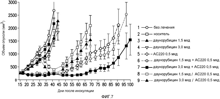 Способ лечения путем применения комбинированной терапии (патент 2543348)