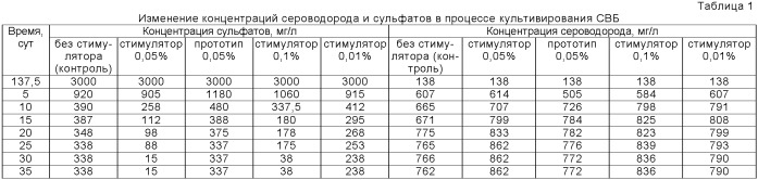 Ростостимулирующее средство для культивирования сульфатвосстанавливающих бактерий (патент 2459865)