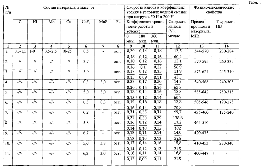 Антифрикционные материалы на основе железа (патент 2597452)