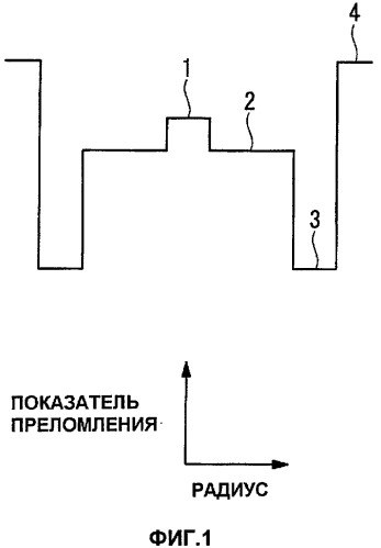 Волокно с легированной редкоземельным элементом сердцевиной и многослойной оболочкой, волоконный усилитель и волоконный лазер (патент 2421855)