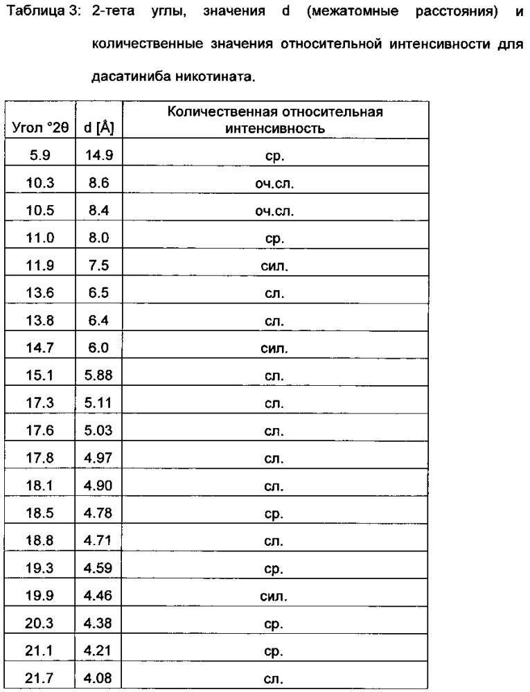 Соли дасатиниба в аморфной форме (патент 2655435)