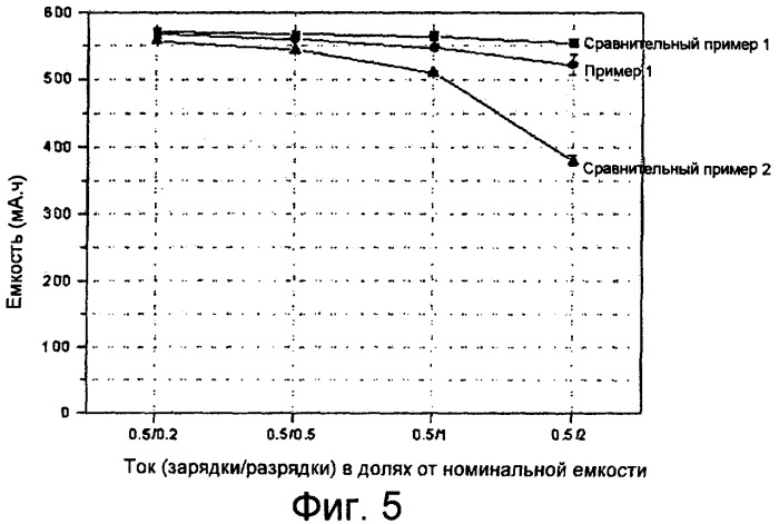 Электрод с повышенной безопасностью, изготовленный введением сшиваемого полимера, и электрохимическое устройство, содержащее такой электрод (патент 2358358)