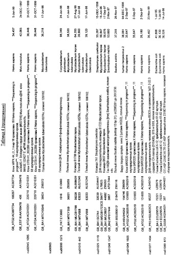 Гены corynebacterium glutamicum, кодирующие белки, участвующие в метаболизме углерода и продуцировании энергии (патент 2310686)