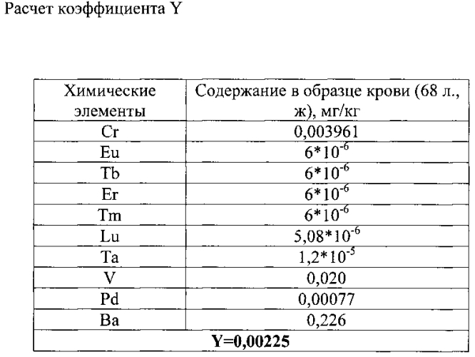 Способ диагностики заболеваний с использованием элементов-индикаторов (способ ювс) (патент 2567336)