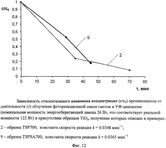 Способ получения наноразмерного диоксида титана (патент 2565193)