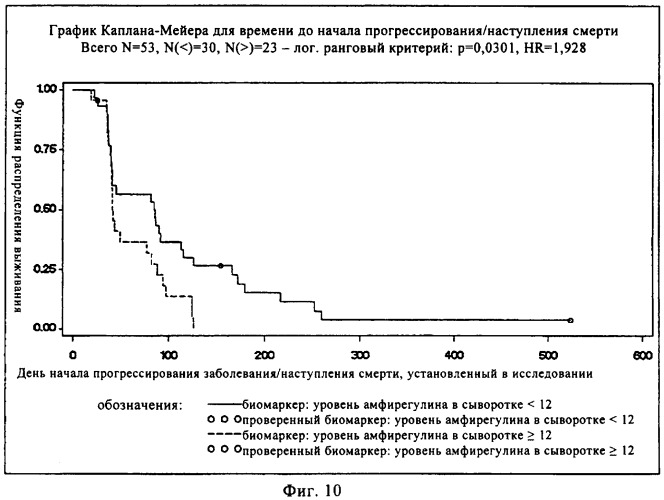 Способ предсказания ответа на лечение (патент 2408735)