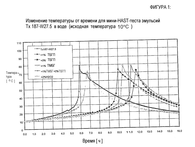 Способ полимеризации для получения (со)полимеров (патент 2358986)