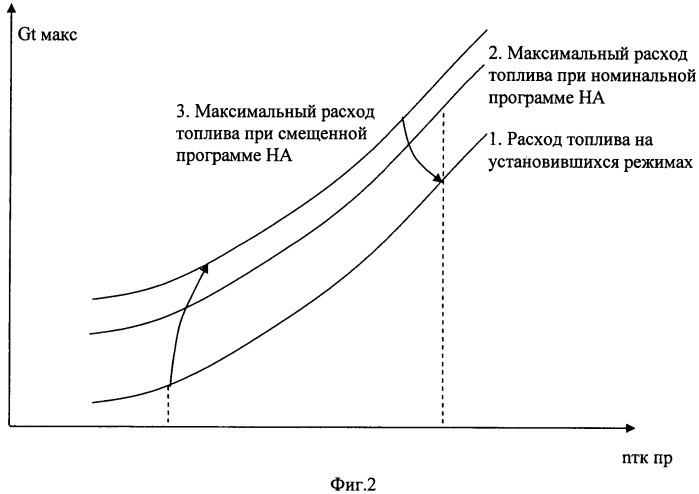 Способ управления газотурбинным двигателем и система для его осуществления (патент 2490492)