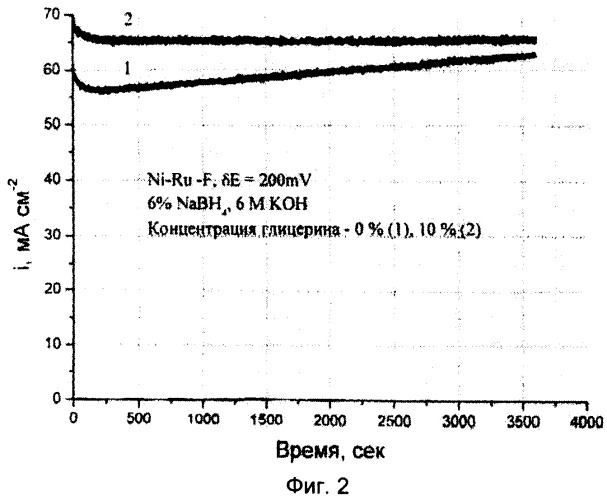 Наноразмерный катализатор прямого электроокисления боргидридов щелочных металлов (патент 2401695)