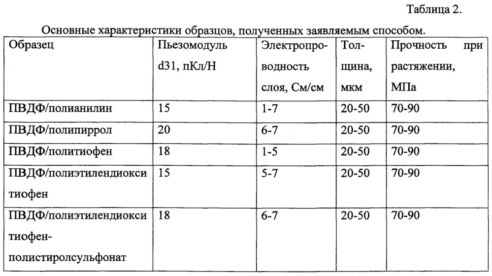 Способ получения полимерных пьезопленок со слоями электропроводящих полимеров (патент 2635804)