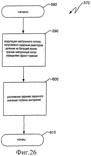 Ядерный реактор деления на бегущей волне, тепловыделяющая сборка и способ управления в ней глубиной выгорания (патент 2517359)