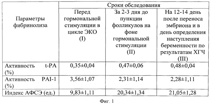 Способ прогнозирования наступления беременности (патент 2503000)