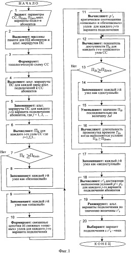 Способ сравнительной оценки структур сетей связи (патент 2450338)