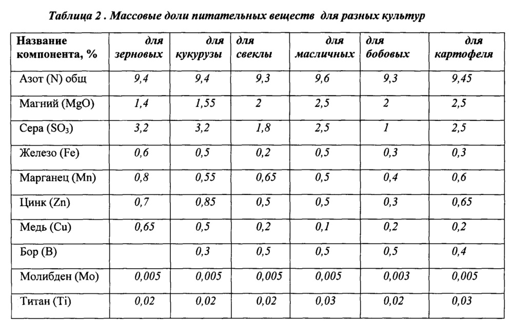 Средство для стимулирования роста сельскохозяйственных культур (патент 2643726)