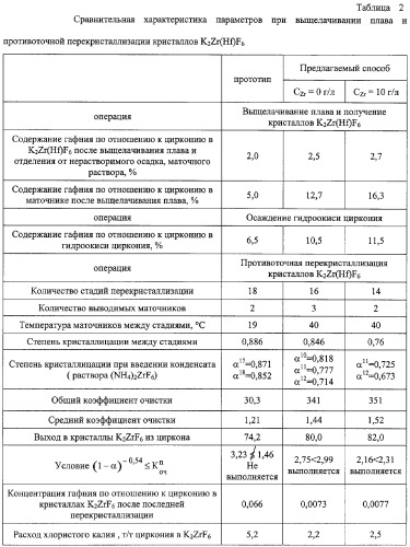 Способ получения гексафторцирконата калия, очищенного от гафния (патент 2263074)