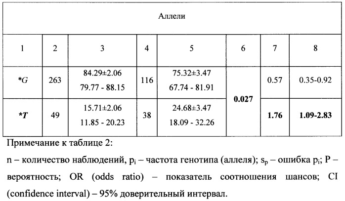 Способ прогнозирования риска развития диабетической ретинопатии при сахарном диабете типа 2 у якутов (патент 2473091)