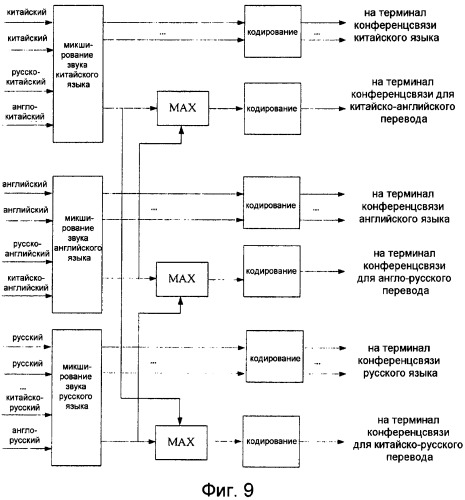 Система, способ и многоточечный блок управления для реализации многоязычной конференцсвязи (патент 2426247)