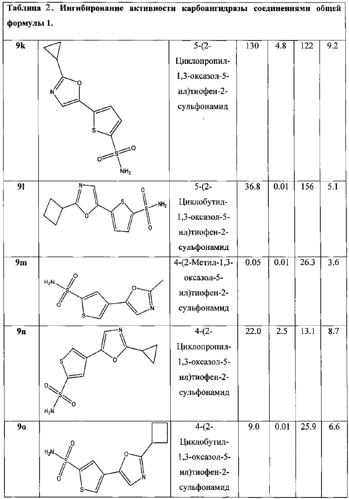 Ароматические производные сульфаниламидов ингибиторы карбоангидразы ii (cа ii), способы их получения и применения (патент 2607630)