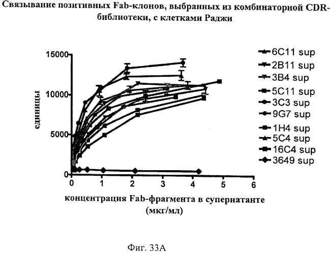 Гуманизированные антитела к cd19 и их применение для лечения онкологического, связанного с трансплантацией и аутоиммунного заболевания (патент 2495882)