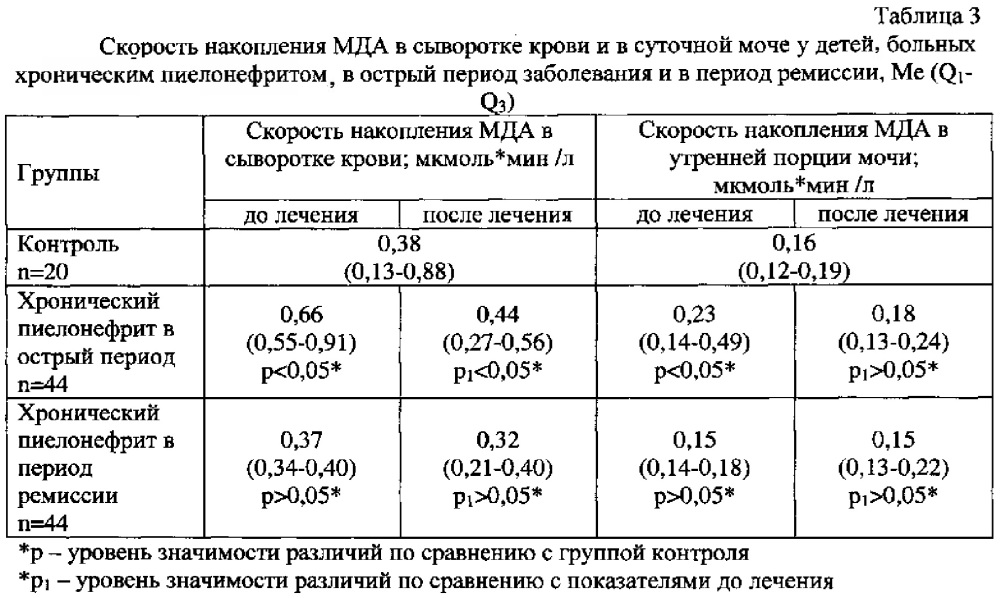 Способ реабилитации детей с хроническим вторичным пиелонефритом (патент 2634042)