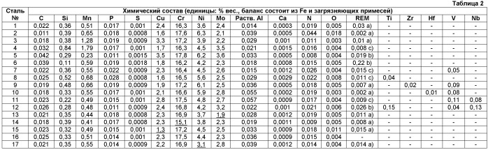 Нержавеющая сталь, используемая для нефтегазопромысловых и трубопроводных труб (патент 2449046)