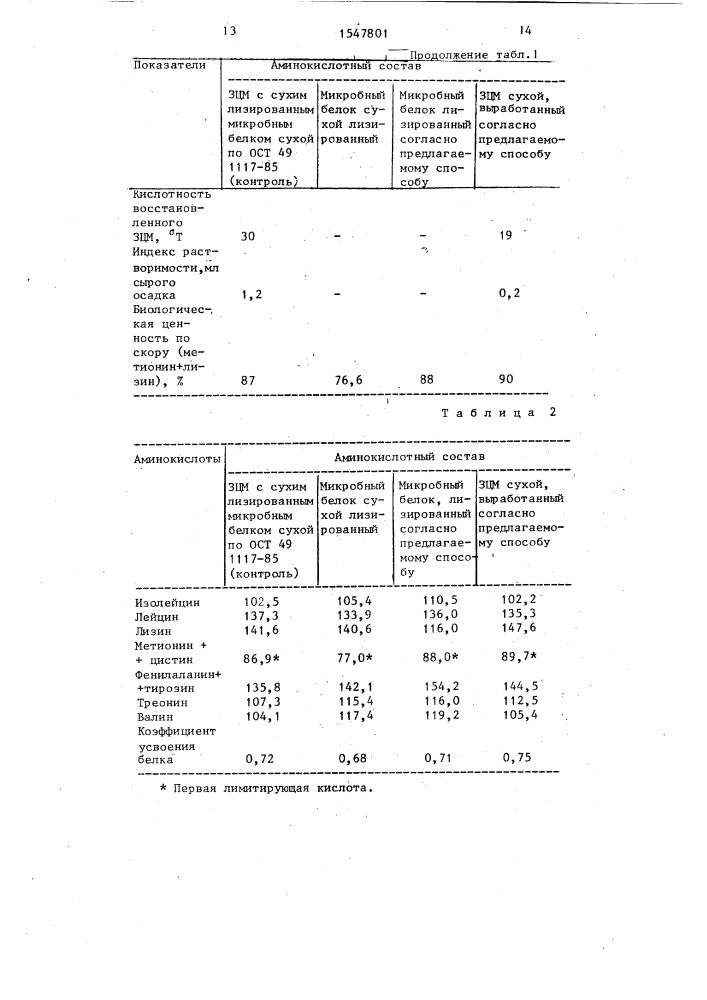 Способ производства заменителя цельного молока (патент 1547801)