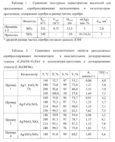 Катализатор переработки этанола и способ получения ацетальдегида и водорода из этанола с использованием этого катализатора (патент 2558368)