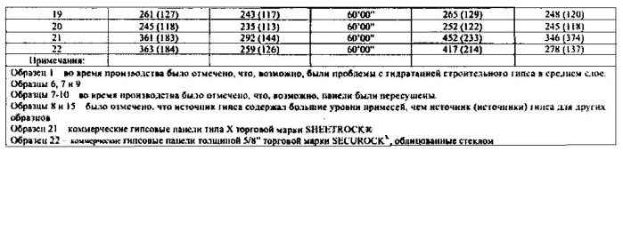 Легкие, гипсовые панели с пониженной плотностью и установленной степенью огнестойкости (патент 2589784)