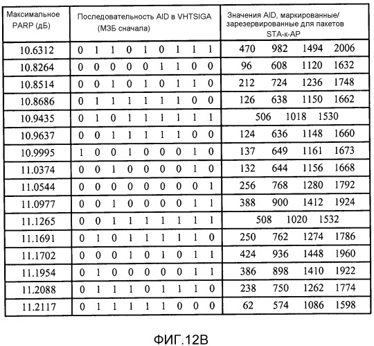 Построение полей сигнала с очень высокой пропускной способностью (vht-sig) для уменьшенного отношения пиковой к средней мощности (papr) (патент 2533309)