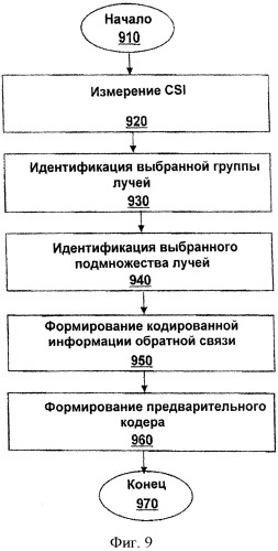 Устройство, способ и компьютерный программный продукт для выбора группы лучей и подмножества лучей в системе связи (патент 2538735)