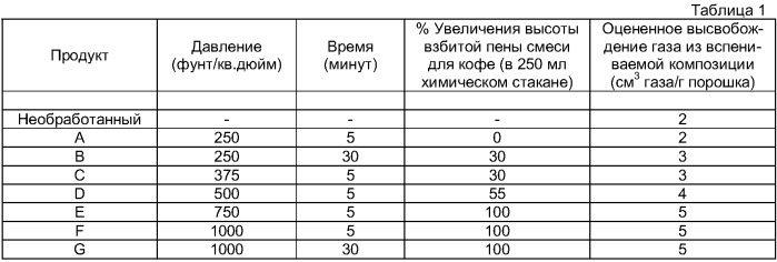 Способ увеличения пенообразующей способности порошков, полученных сушкой распылением (патент 2379908)