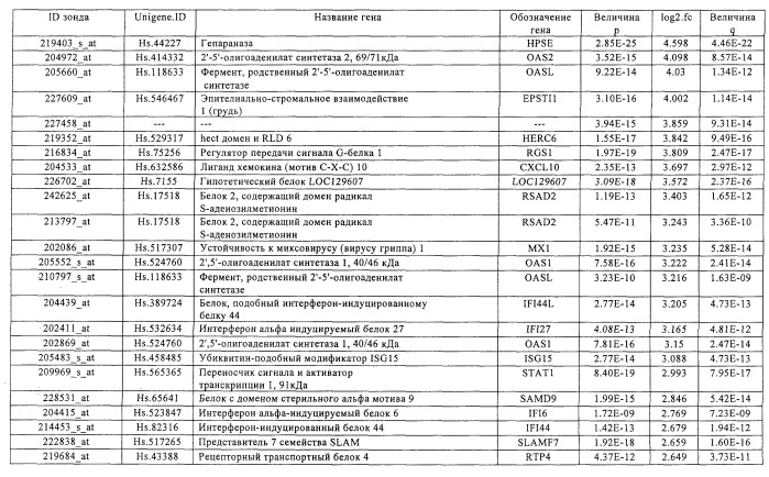 Фармакодинамические маркеры, индуцированные интерфероном альфа (патент 2527068)