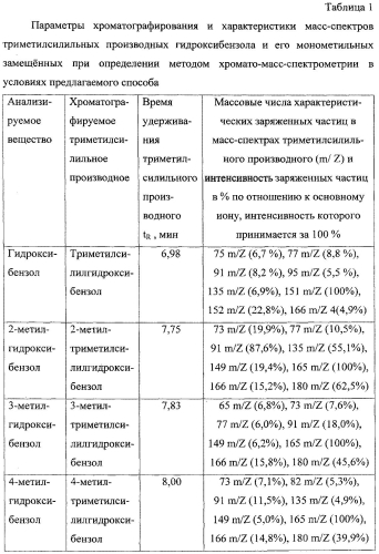 Способ определения гидроксибензола и его монометильных замещенных в биологическом материале (патент 2550953)