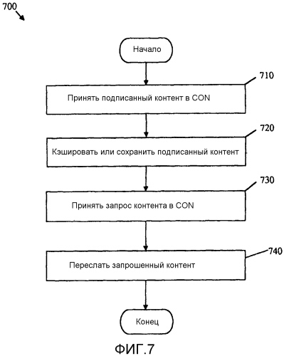 Способ и устройство для создания и управления инфраструктурой разграниченной защиты для ориентированных на контент сетей (патент 2553948)
