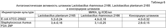 Консорциум пробиотических штаммов lactobacillus rhamnosus и lactobacillus plantarum для изготовления бактериального препарата и закваски прямого внесения для производства ферментированного молока и ферментированного свекольного сока (патент 2506308)