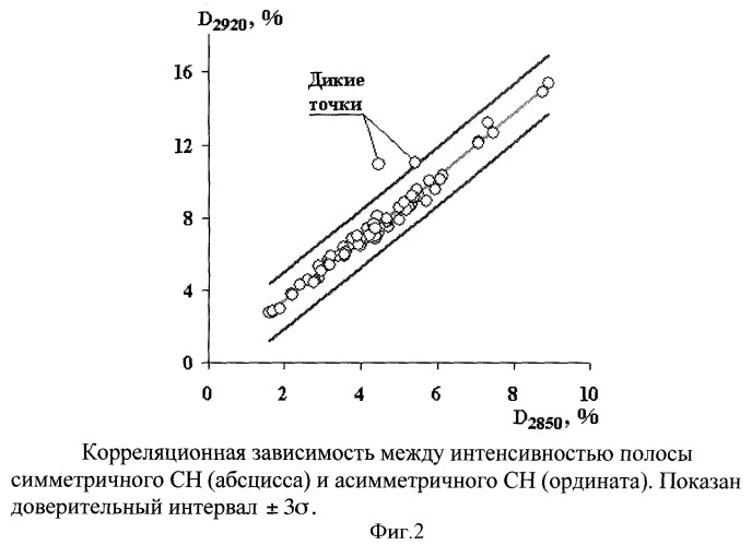 Способ определения возраста произведений масляной живописи (патент 2386119)