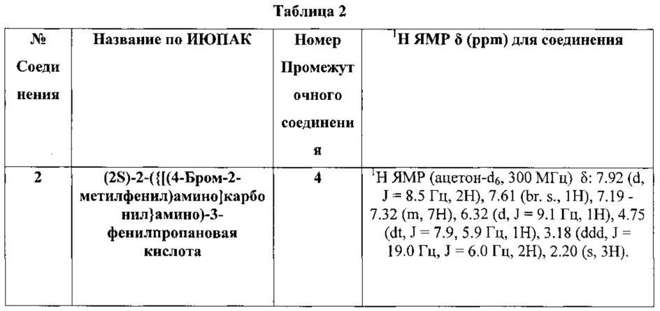 Производные арилмочевины в качестве модуляторов n-формилпептидного-1 рецептора (fprl-1) (патент 2627271)