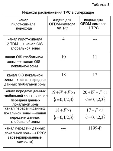 Способы и устройство для конфигурирования пилотного символа в системе беспроводной связи (патент 2406246)