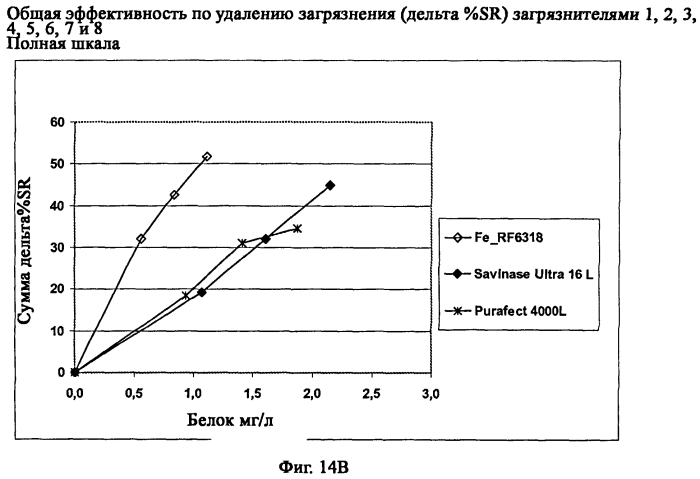 Новая протеаза грибов и ее применение (патент 2566549)