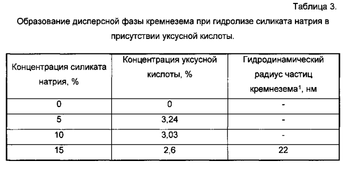 Вспененный гель кремнезема, применение вспененного геля кремнезема в качестве огнетушащего средства и золь-гель способ его получения (патент 2590379)